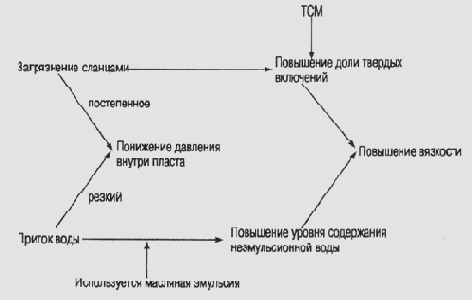 Модель предметной области выполнения буровых работ