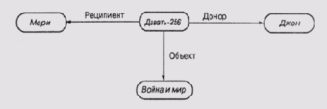 Графы, деревья и сети