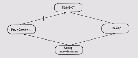 Множественное наследование
