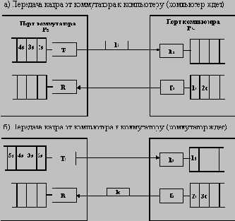 Локальные сети на основе коммутаторов