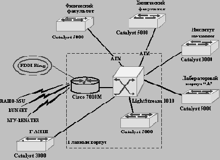 Локальные сети на основе коммутаторов