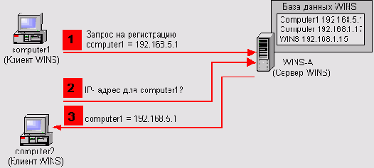 Локальные сети - типовые задачи администрирования