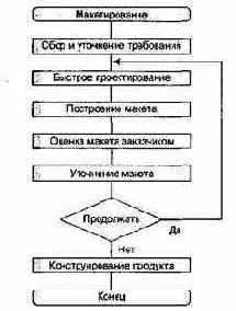 Макетирование