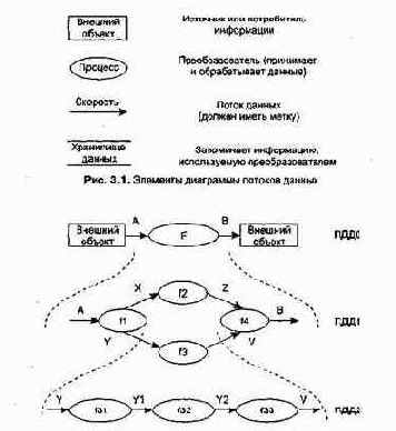 Диаграммы потоков данных