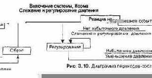 Модель системы регулирования давления космического корабля