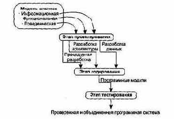 Особенности процесса синтеза программных систем
