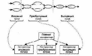 Проектирование для потока данных типа «преобразование»