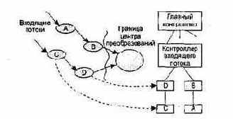 Проектирование для потока данных типа «преобразование»