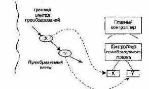 Проектирование для потока данных типа «преобразование»