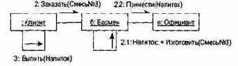 Диаграммы сотрудничества
