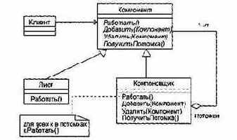 Паттерн Компоновщик