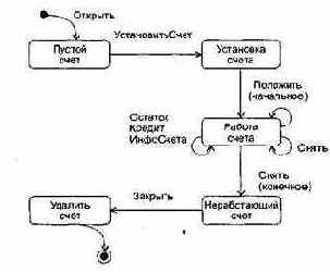 Тестирование на основе состояний