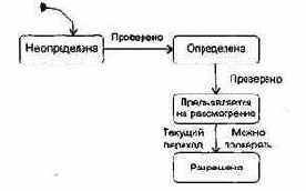 Тестирование на основе состояний