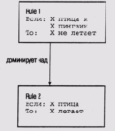Введение в экспертные системы