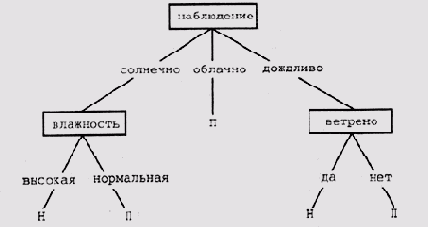 Иллюстрированный самоучитель по введению в экспертные системы