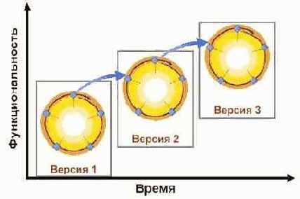 Итеративный подход