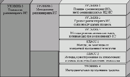 Классификация подходов, методов и технологий.