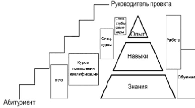 Подготовка и отбор руководителей проектов.