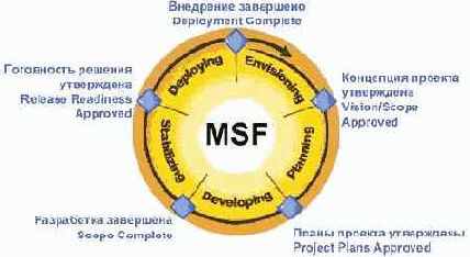 Подход, основанный на фазах и вехах