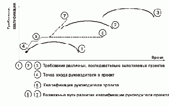 Качества, необходимые руководителю проектом