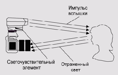 Иллюстрированный самоучитель по цифровой фотографии