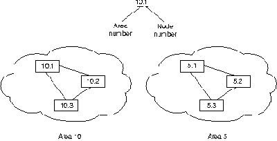 CISCO internetworking technology overview