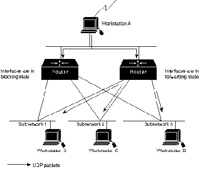 CISCO internetworking technology overview