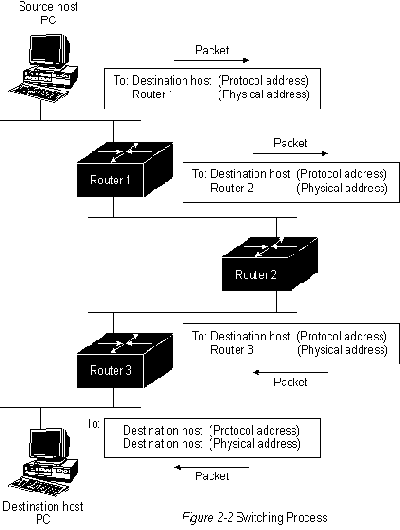 CISCO internetworking technology overview
